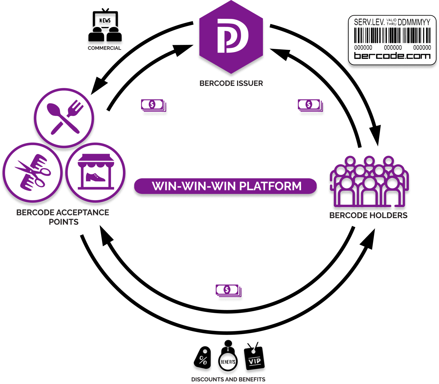 Win-win-win Platform
